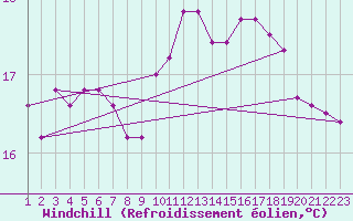 Courbe du refroidissement olien pour Biarritz (64)