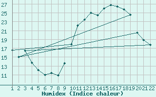 Courbe de l'humidex pour Jonzac (17)