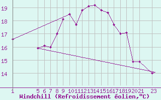 Courbe du refroidissement olien pour S. Maria Di Leuca
