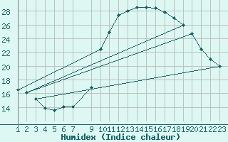 Courbe de l'humidex pour Vias (34)