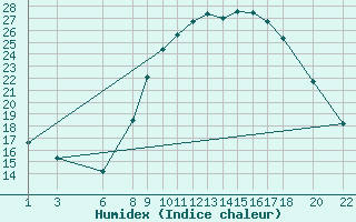 Courbe de l'humidex pour Hassi-Messaoud