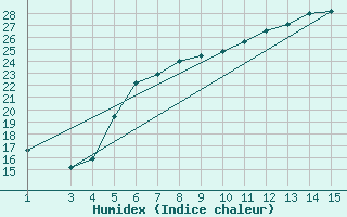 Courbe de l'humidex pour Treviso / Istrana