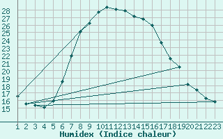 Courbe de l'humidex pour Rimnicu Vilcea