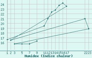 Courbe de l'humidex pour Castelo Branco