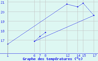 Courbe de tempratures pour Sint Katelijne-waver (Be)