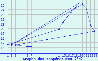 Courbe de tempratures pour Tangara Da Serra