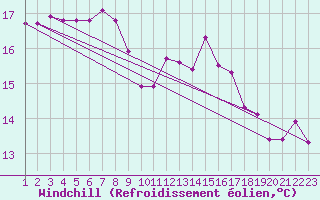 Courbe du refroidissement olien pour Chivenor