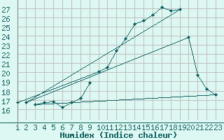 Courbe de l'humidex pour Coulommes-et-Marqueny (08)