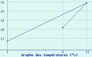 Courbe de tempratures pour Diepenbeek (Be)