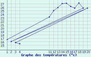 Courbe de tempratures pour Cernay (86)