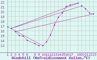 Courbe du refroidissement olien pour Alegrete