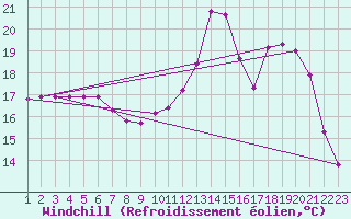 Courbe du refroidissement olien pour Rethel (08)