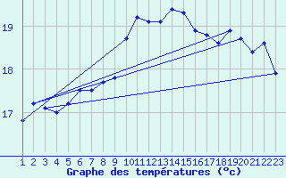 Courbe de tempratures pour Pirou (50)