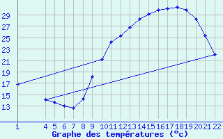 Courbe de tempratures pour Jonzac (17)