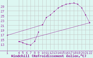 Courbe du refroidissement olien pour Jonzac (17)