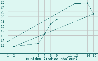 Courbe de l'humidex pour Dourbes (Be)