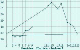 Courbe de l'humidex pour Coimbra / Cernache