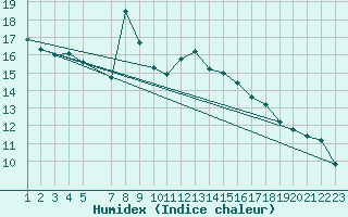 Courbe de l'humidex pour Holmon