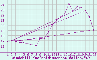 Courbe du refroidissement olien pour Jonzac (17)
