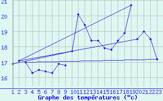 Courbe de tempratures pour Stromtangen Fyr