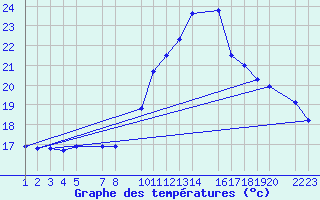 Courbe de tempratures pour Beitem (Be)