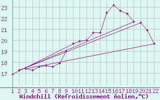 Courbe du refroidissement olien pour Jonzac (17)