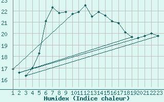 Courbe de l'humidex pour Faaroesund-Ar