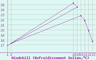 Courbe du refroidissement olien pour Gjilan (Kosovo)
