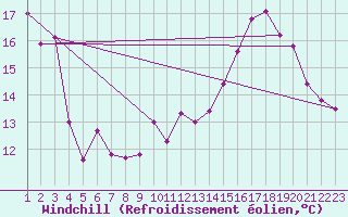 Courbe du refroidissement olien pour Waltenheim-sur-Zorn (67)