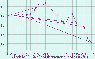 Courbe du refroidissement olien pour Saint-Jean-des-Ollires (63)