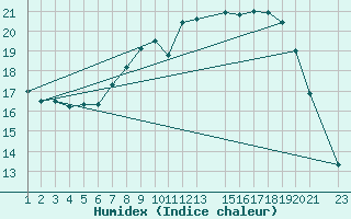 Courbe de l'humidex pour Sint Katelijne-waver (Be)