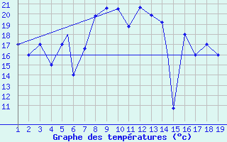 Courbe de tempratures pour Mardin