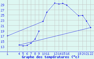 Courbe de tempratures pour Recoules de Fumas (48)