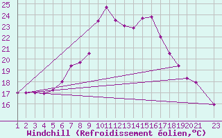 Courbe du refroidissement olien pour Sighetu Marmatiei