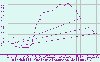 Courbe du refroidissement olien pour La Comella (And)