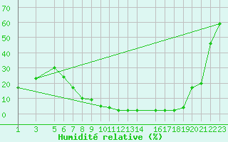 Courbe de l'humidit relative pour Gafsa