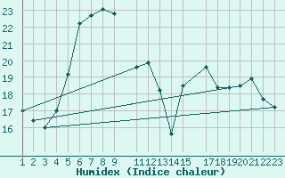 Courbe de l'humidex pour Kyrenia