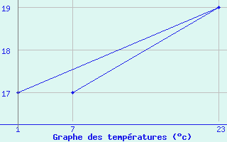 Courbe de tempratures pour le bateau 9HOB8