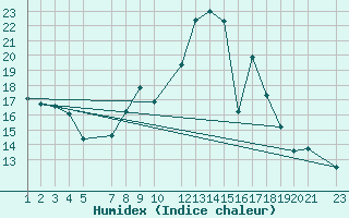 Courbe de l'humidex pour Puerto de Leitariegos