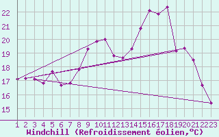 Courbe du refroidissement olien pour Jonzac (17)