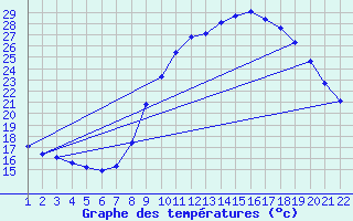 Courbe de tempratures pour Jonzac (17)