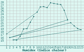 Courbe de l'humidex pour Floriffoux (Be)