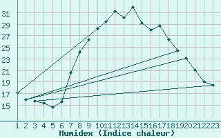 Courbe de l'humidex pour Pinoso