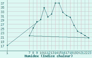 Courbe de l'humidex pour Fjaerland Bremuseet