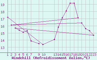 Courbe du refroidissement olien pour Eygliers (05)