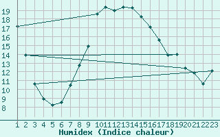 Courbe de l'humidex pour Vaduz