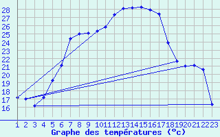 Courbe de tempratures pour Curtea De Arges