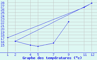 Courbe de tempratures pour Floreffe - Sminaire (Be)