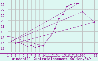 Courbe du refroidissement olien pour Sao Joao Del-Rei