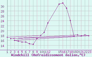 Courbe du refroidissement olien pour Manlleu (Esp)